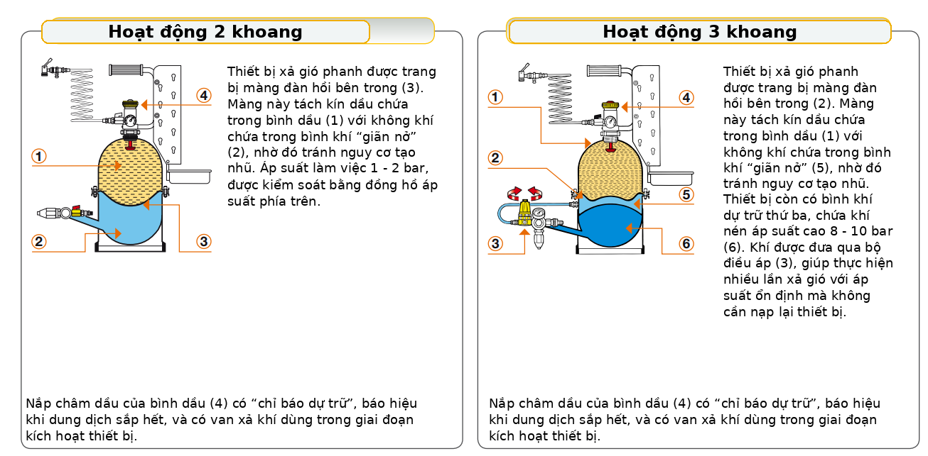 Thiết bị thay dầu hệ thống phanh ly hợp 2 ngăn RAASM 10205